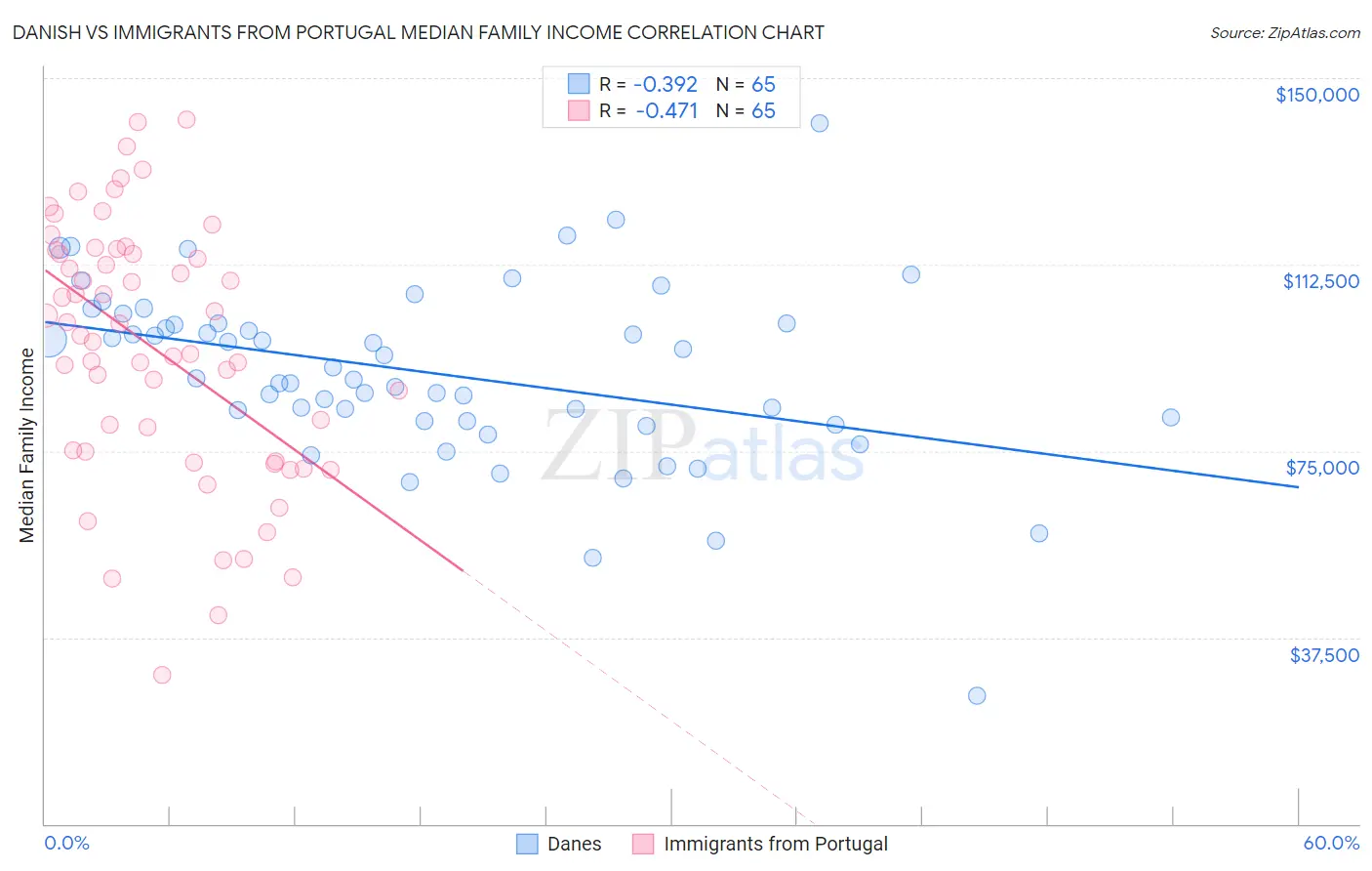 Danish vs Immigrants from Portugal Median Family Income