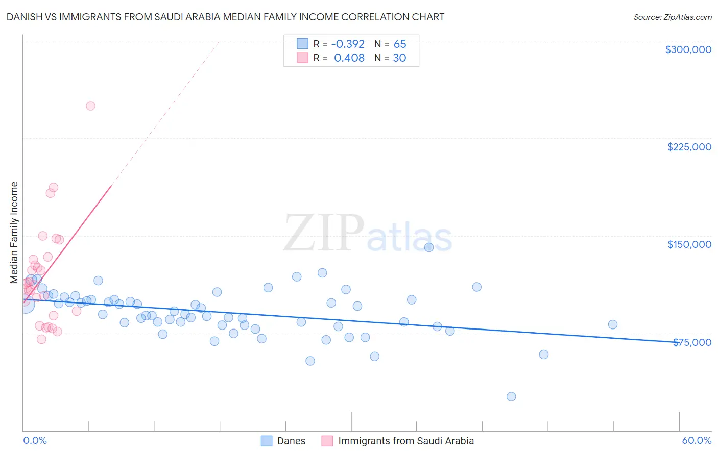 Danish vs Immigrants from Saudi Arabia Median Family Income