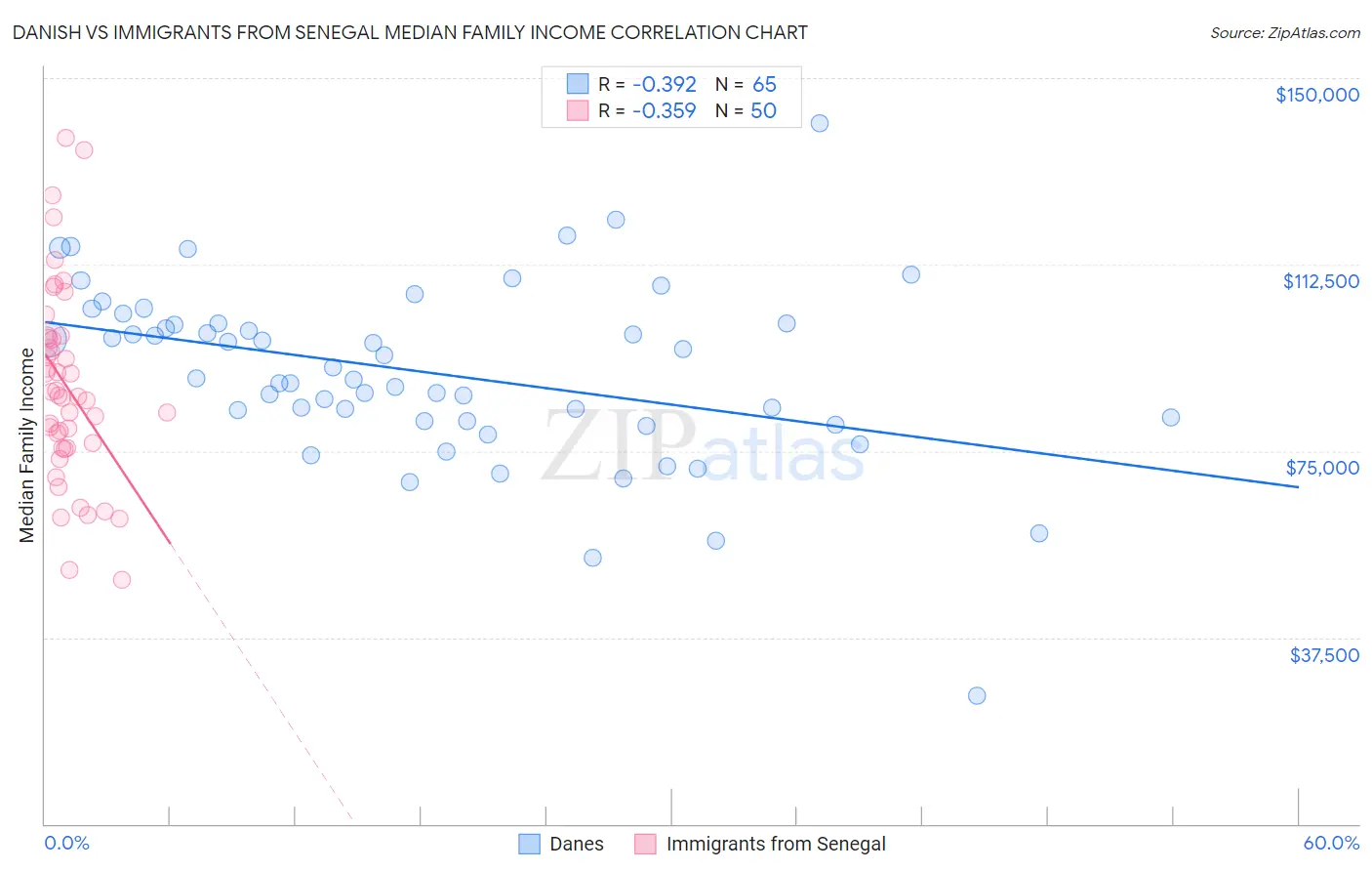 Danish vs Immigrants from Senegal Median Family Income