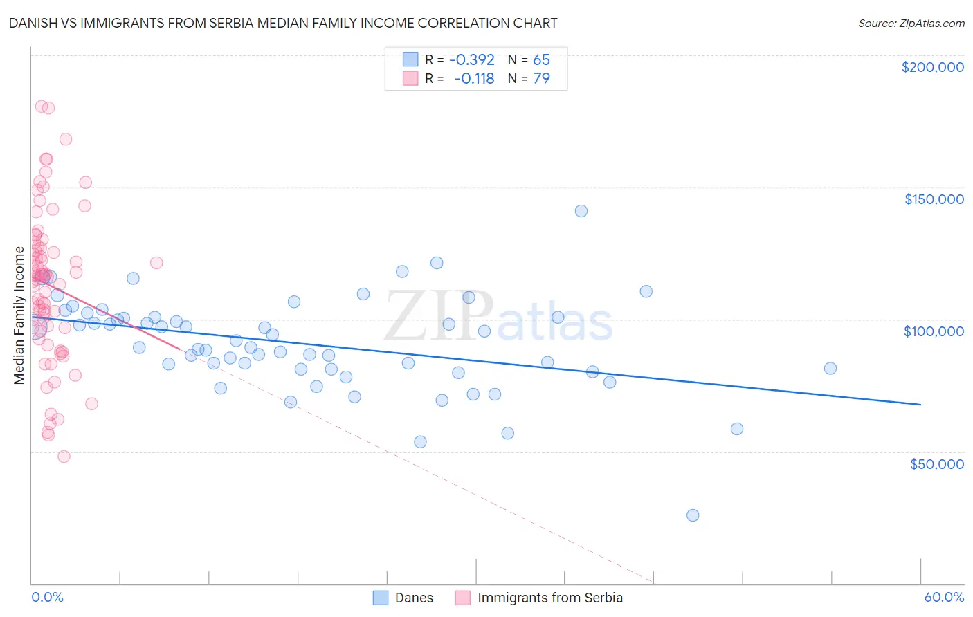 Danish vs Immigrants from Serbia Median Family Income