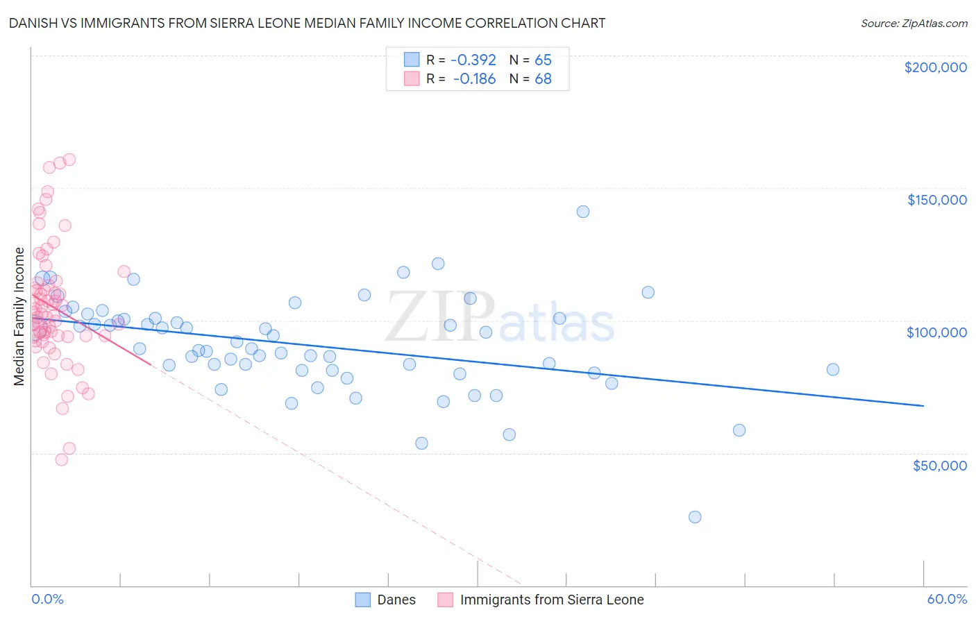 Danish vs Immigrants from Sierra Leone Median Family Income