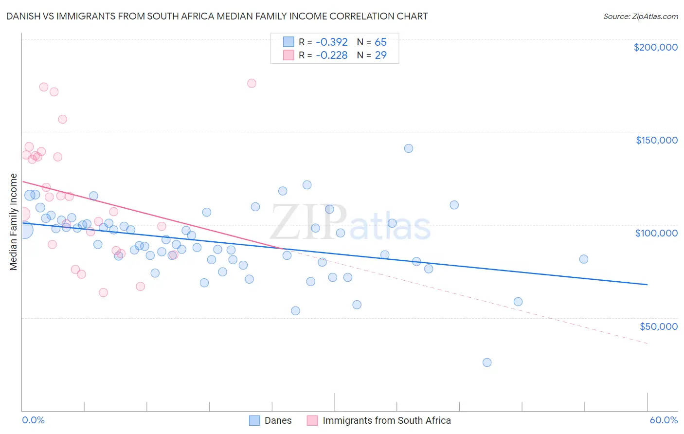 Danish vs Immigrants from South Africa Median Family Income