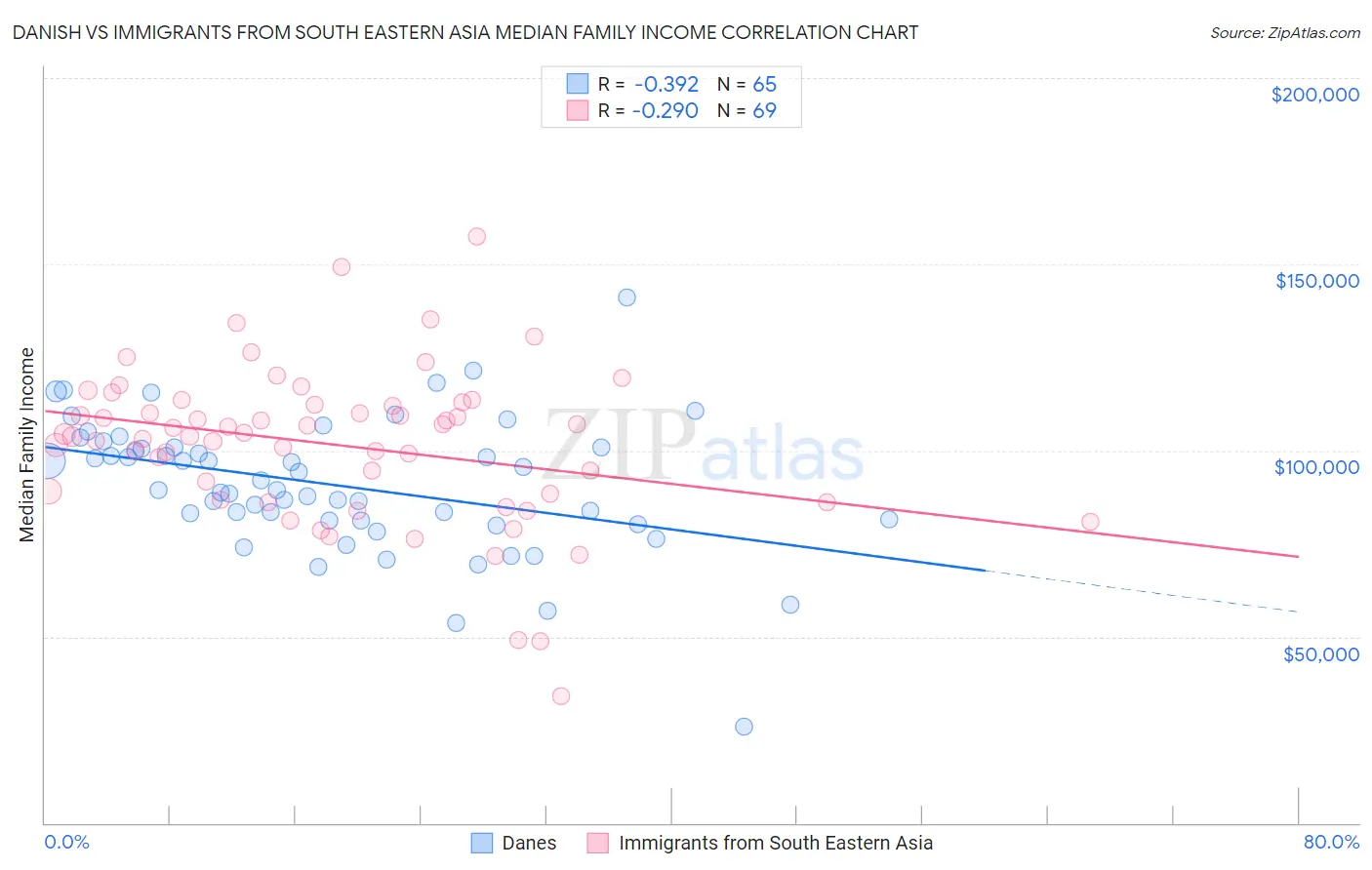 Danish vs Immigrants from South Eastern Asia Median Family Income