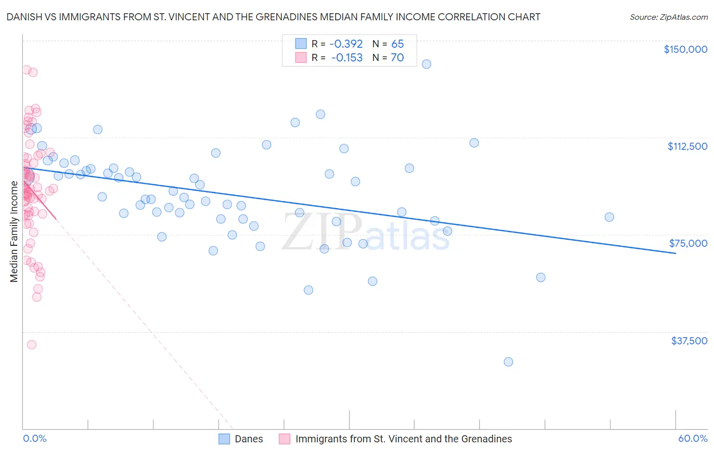 Danish vs Immigrants from St. Vincent and the Grenadines Median Family Income