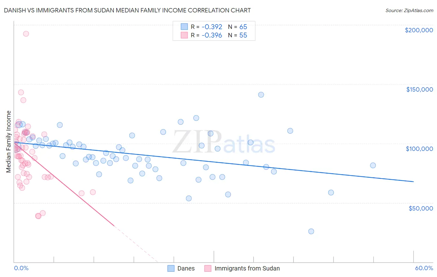 Danish vs Immigrants from Sudan Median Family Income