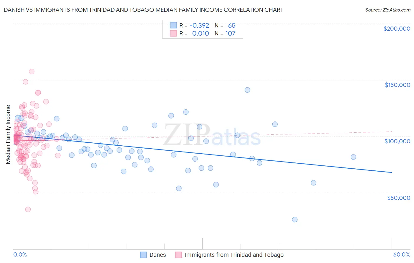 Danish vs Immigrants from Trinidad and Tobago Median Family Income