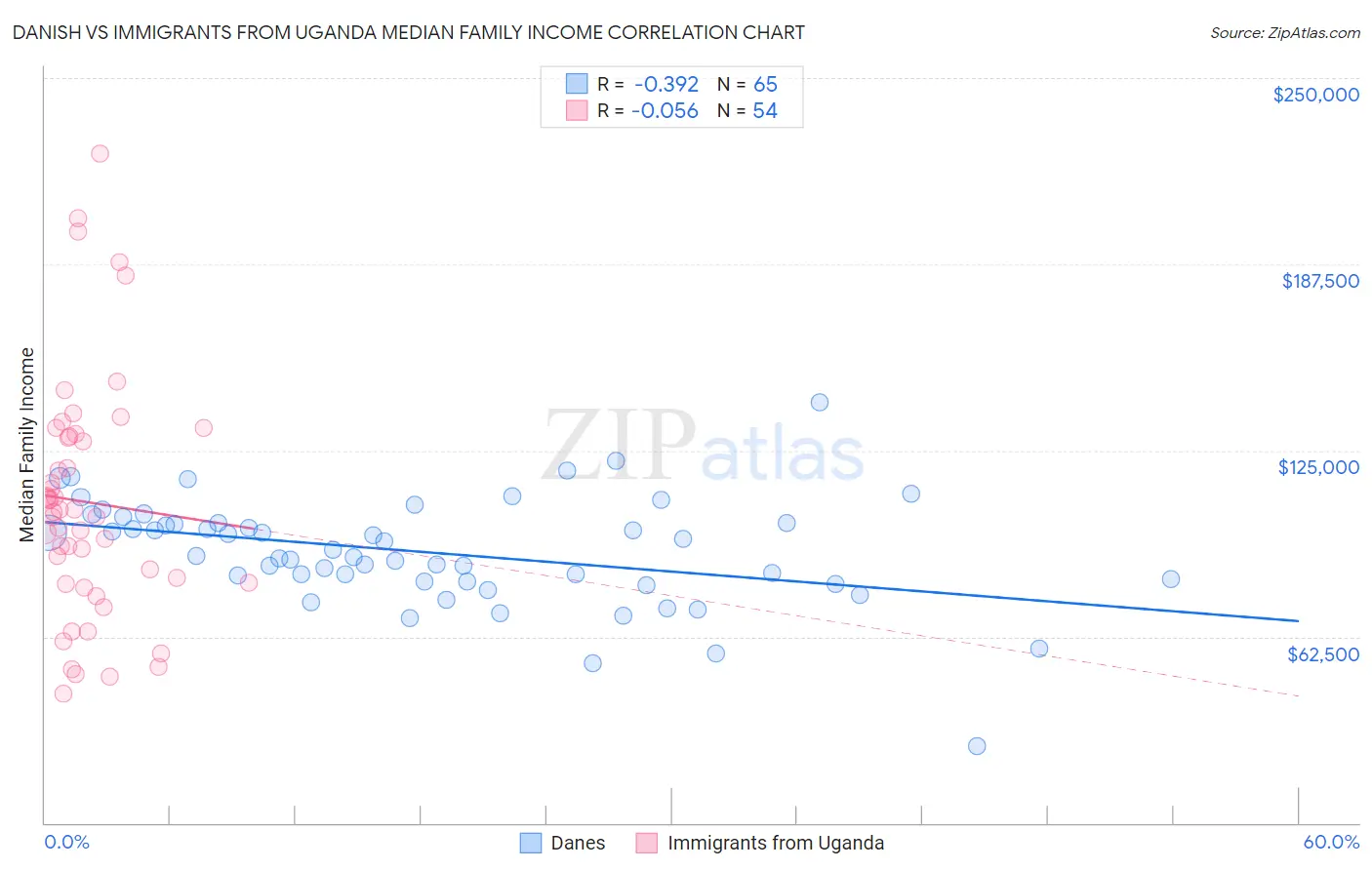 Danish vs Immigrants from Uganda Median Family Income