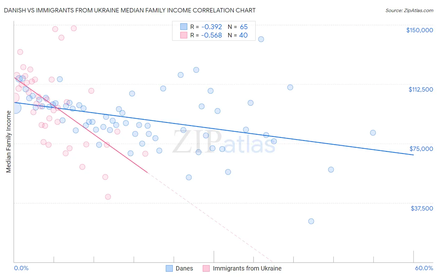 Danish vs Immigrants from Ukraine Median Family Income