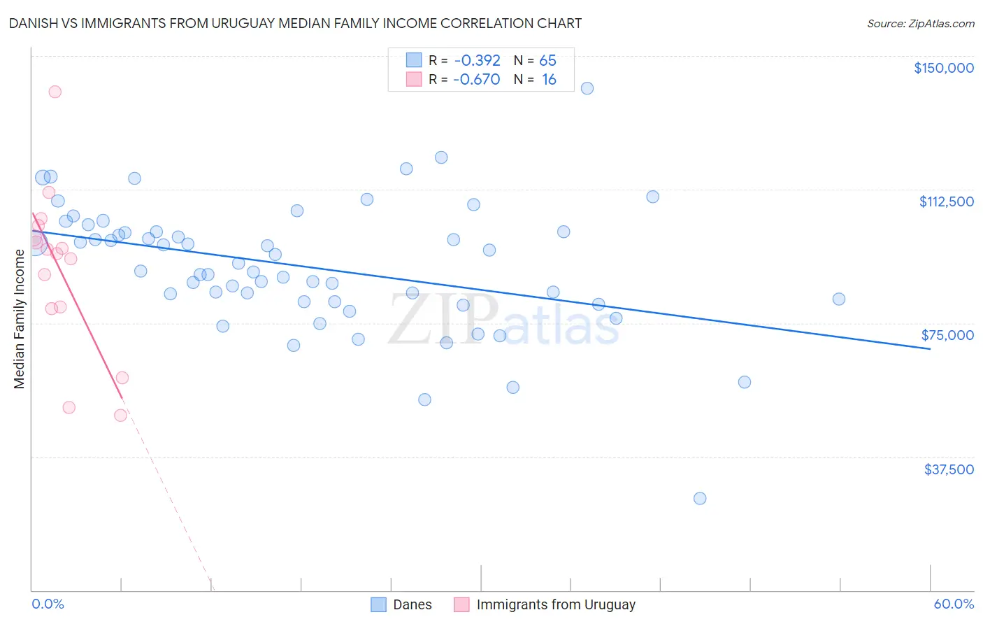 Danish vs Immigrants from Uruguay Median Family Income