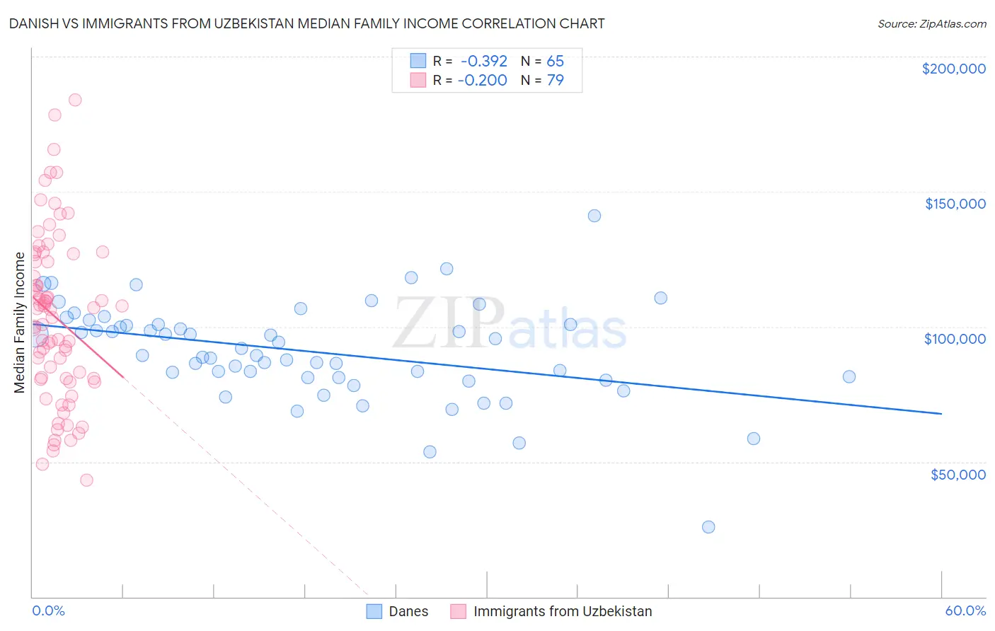 Danish vs Immigrants from Uzbekistan Median Family Income