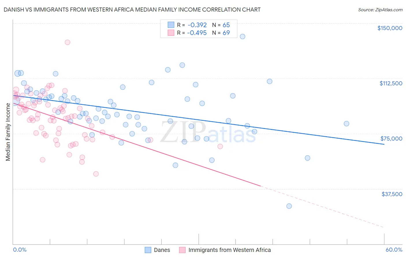 Danish vs Immigrants from Western Africa Median Family Income
