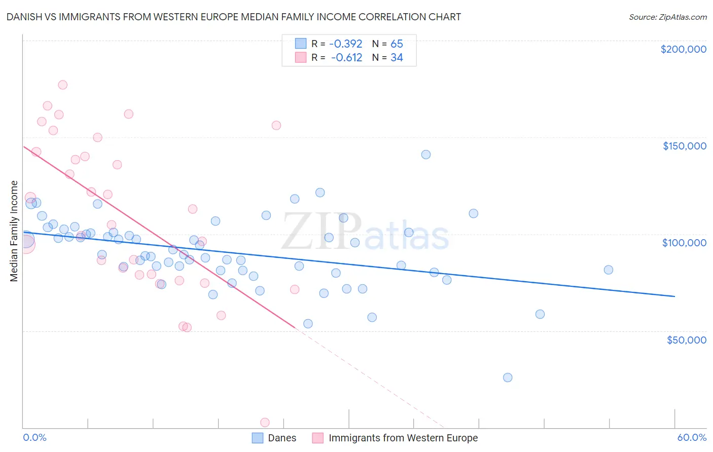 Danish vs Immigrants from Western Europe Median Family Income