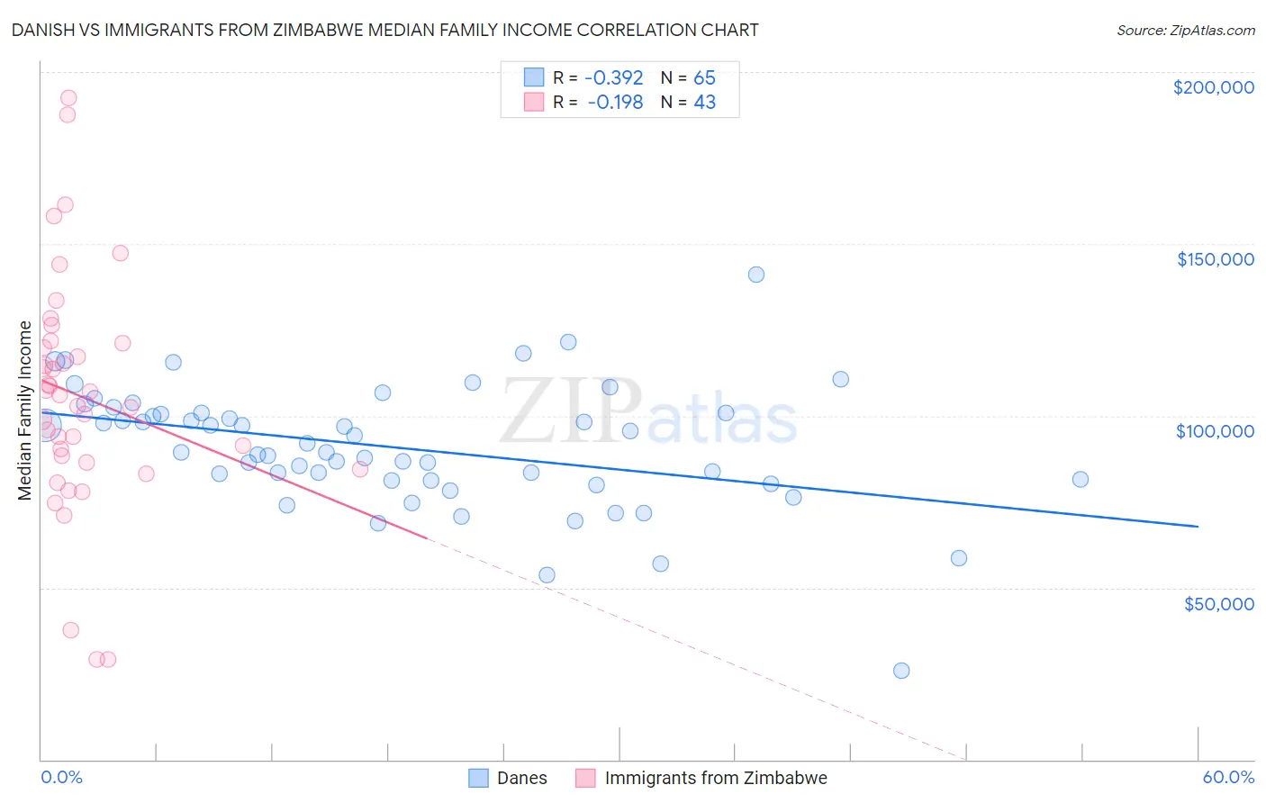 Danish vs Immigrants from Zimbabwe Median Family Income