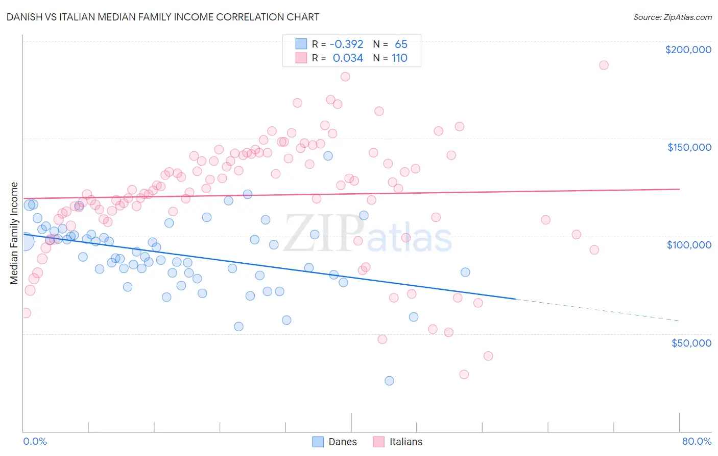 Danish vs Italian Median Family Income