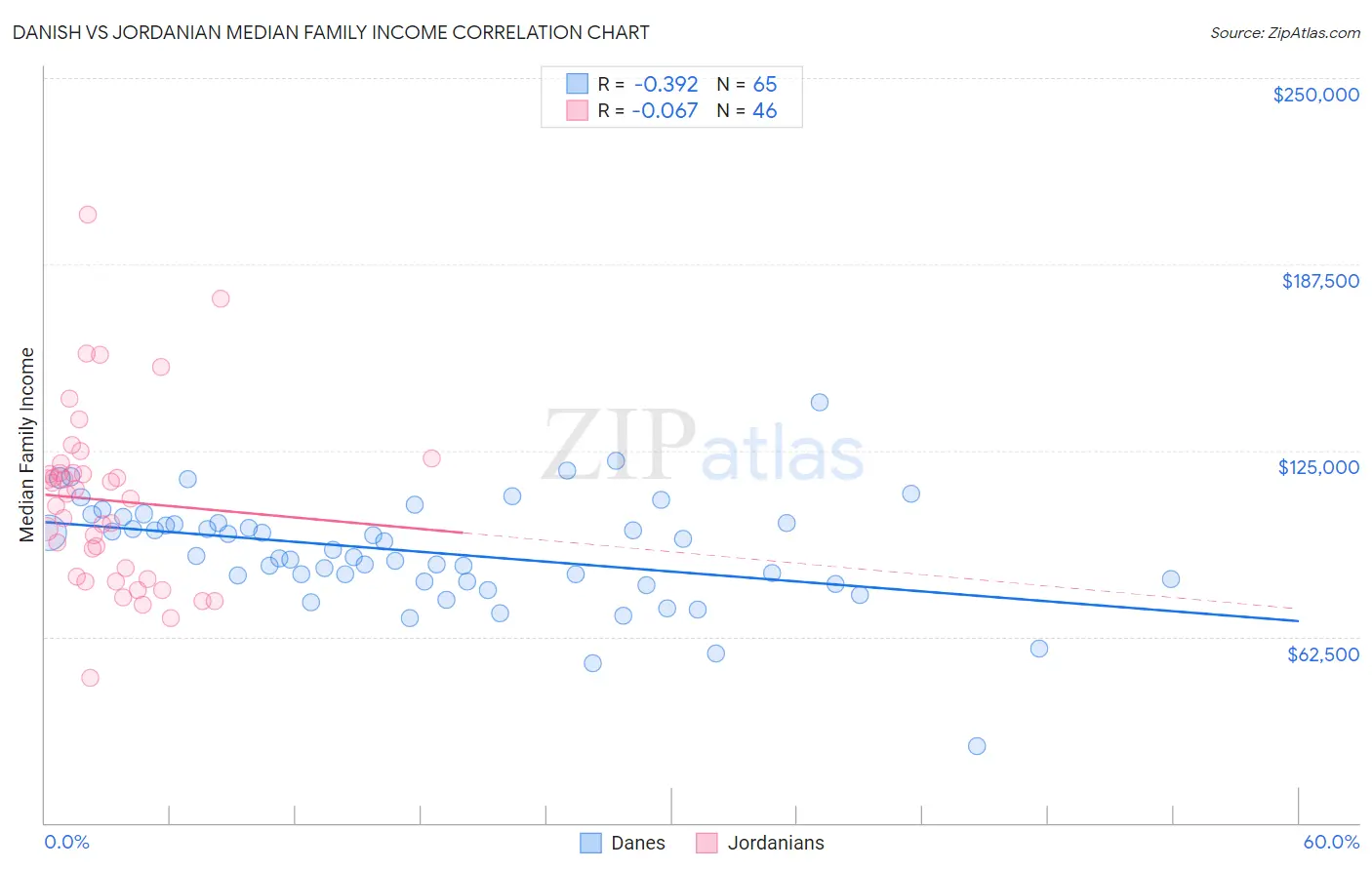 Danish vs Jordanian Median Family Income