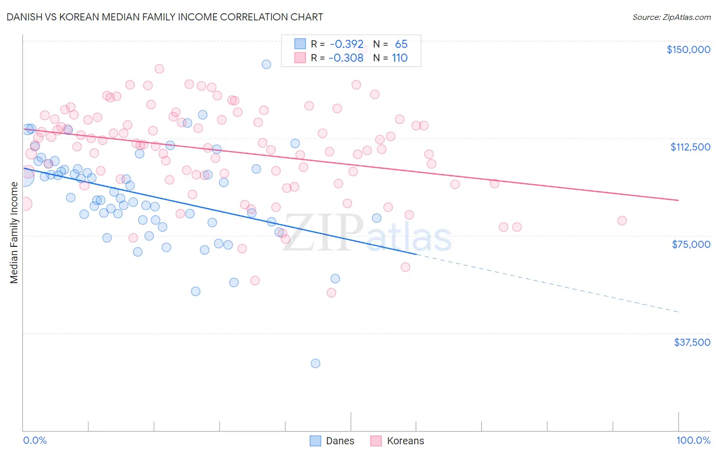 Danish vs Korean Median Family Income