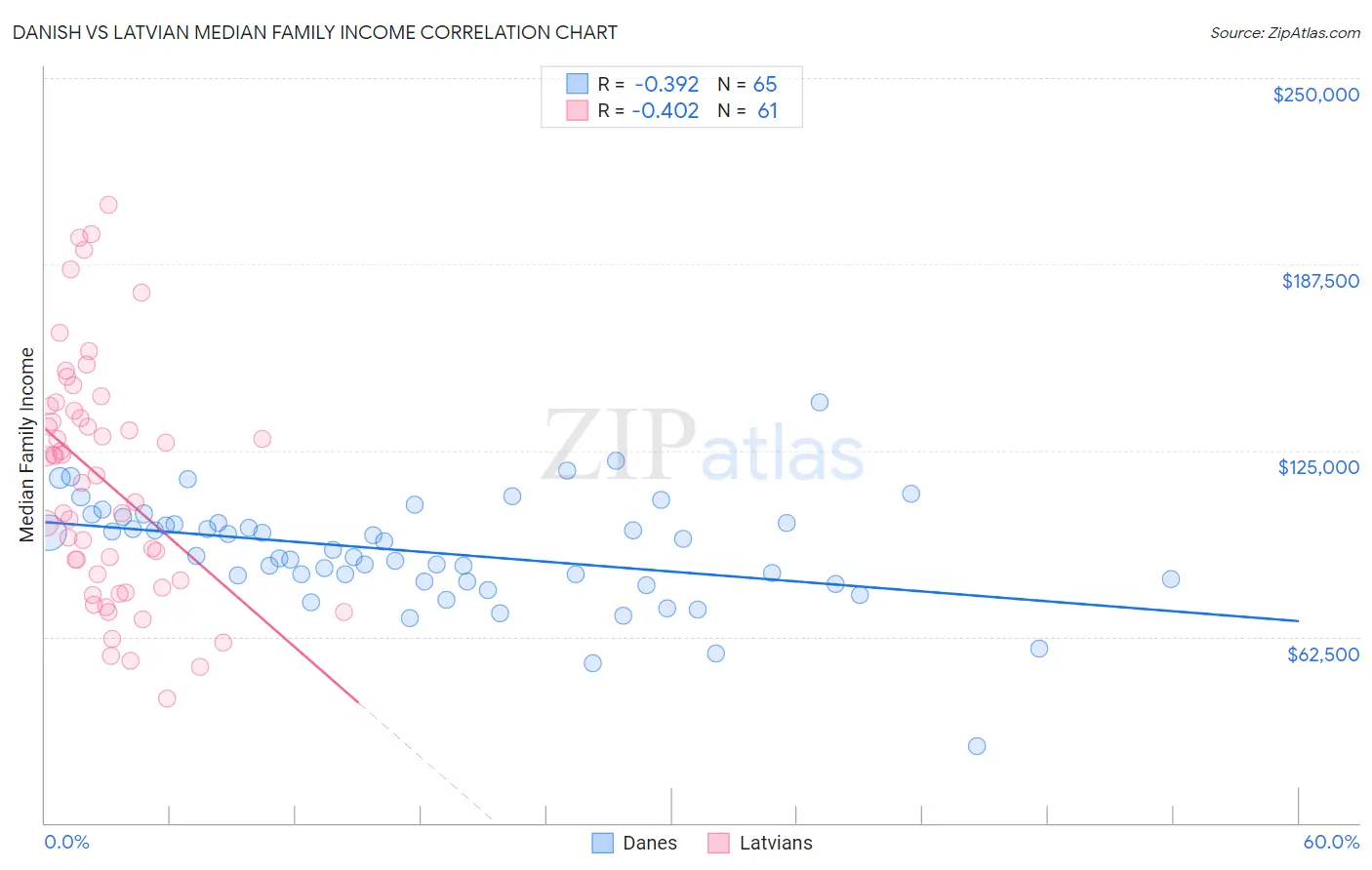 Danish vs Latvian Median Family Income