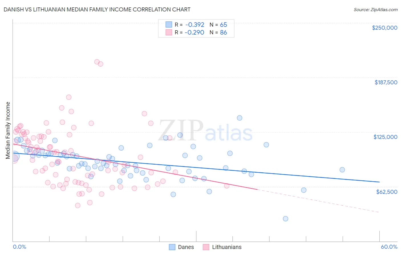 Danish vs Lithuanian Median Family Income