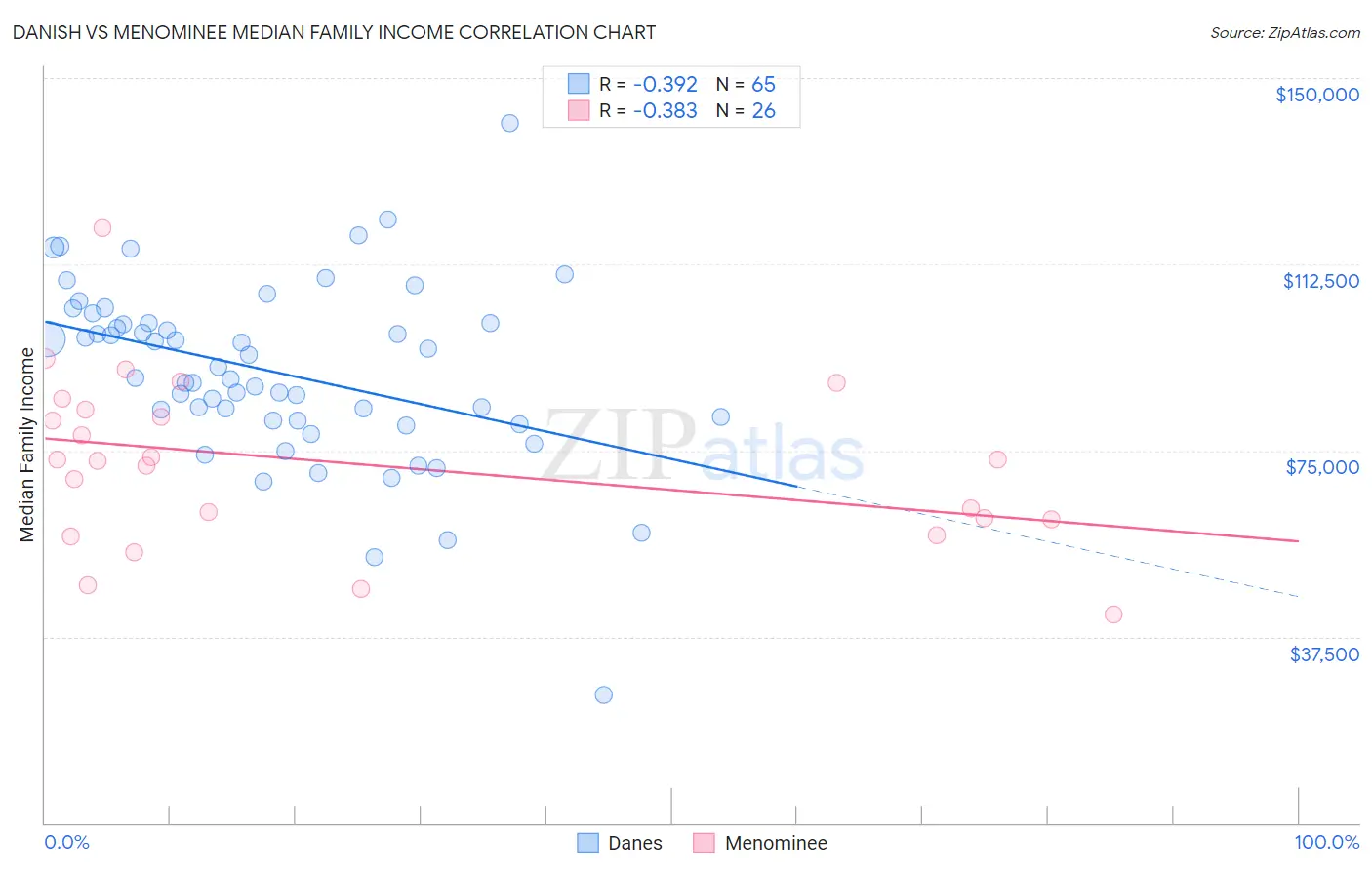 Danish vs Menominee Median Family Income