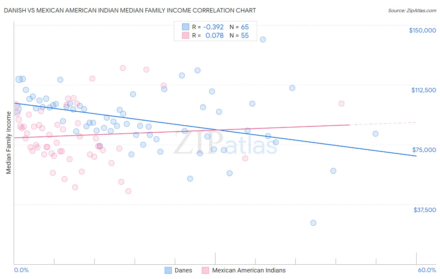 Danish vs Mexican American Indian Median Family Income