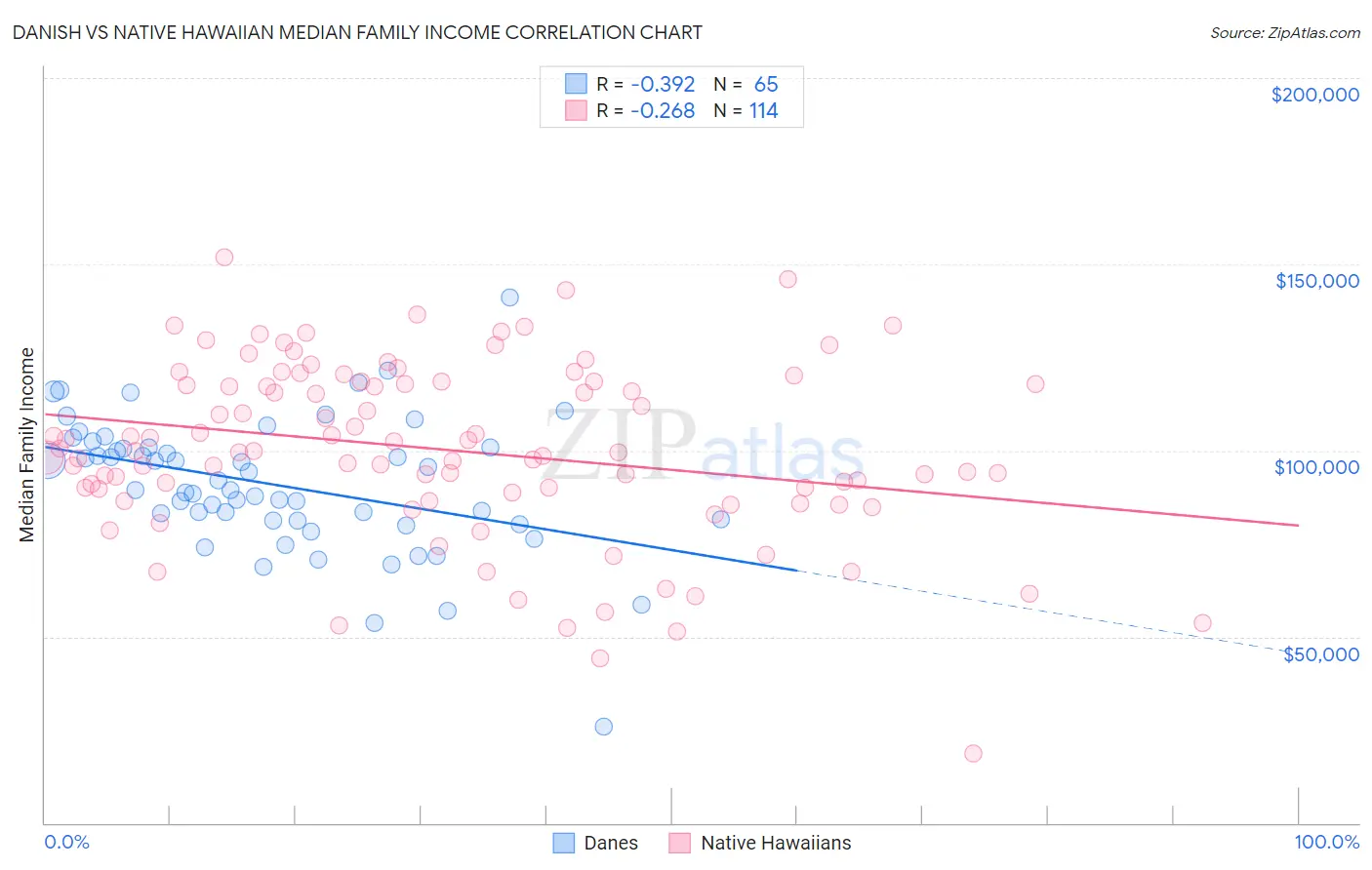 Danish vs Native Hawaiian Median Family Income