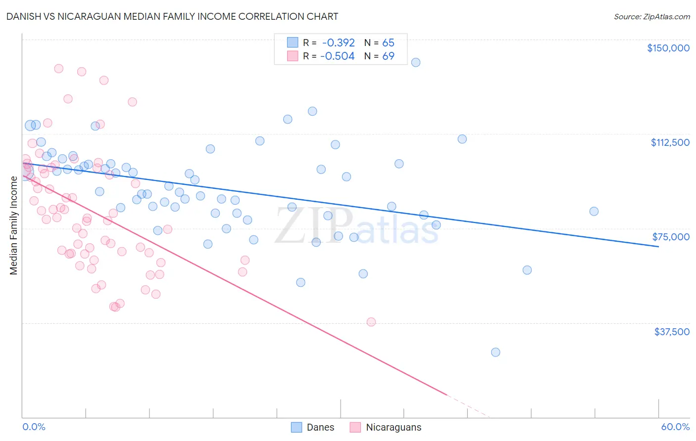 Danish vs Nicaraguan Median Family Income