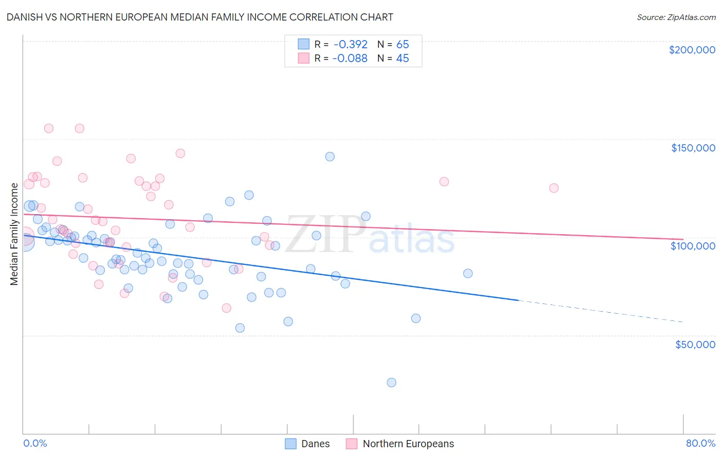 Danish vs Northern European Median Family Income