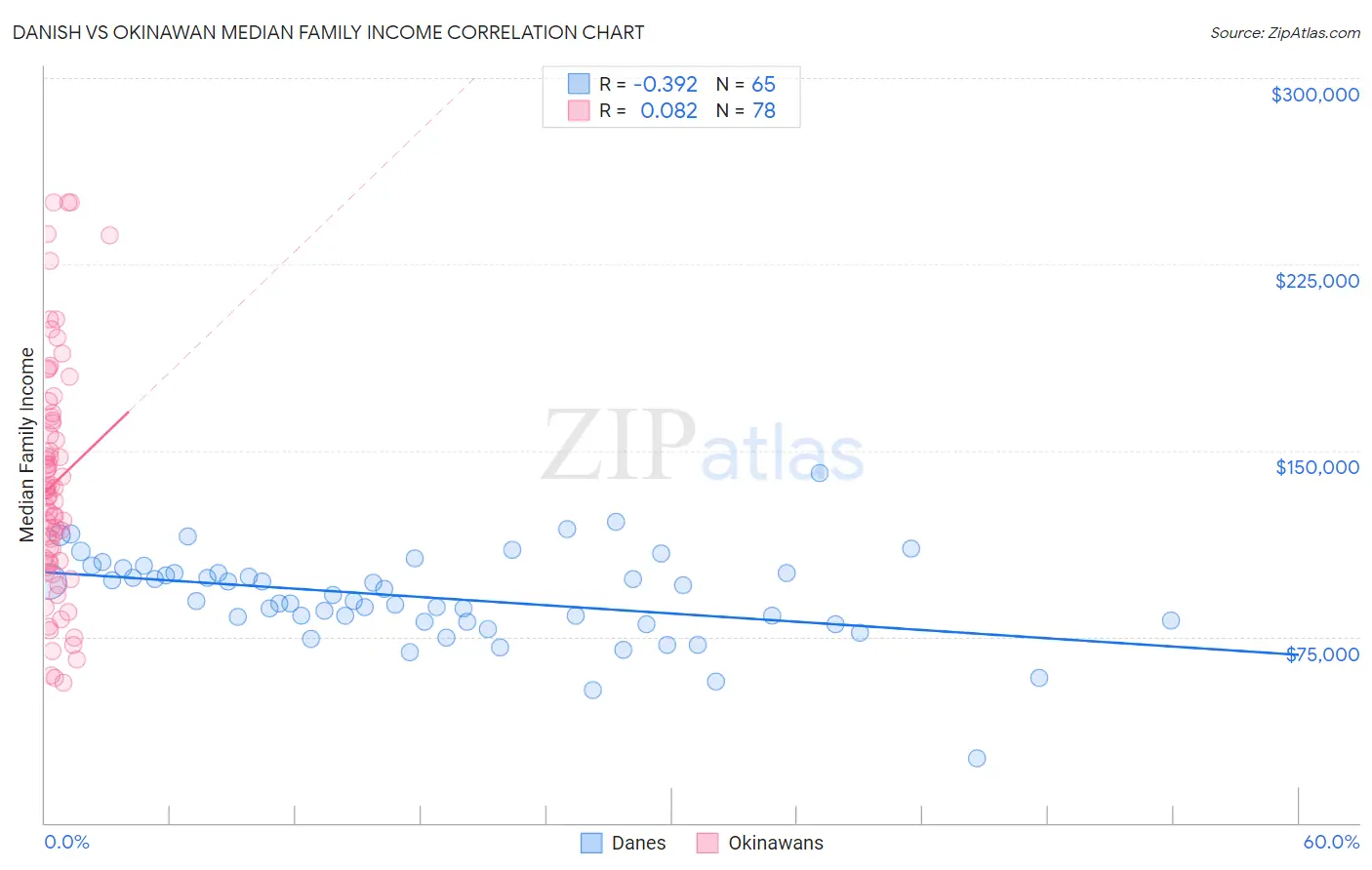 Danish vs Okinawan Median Family Income
