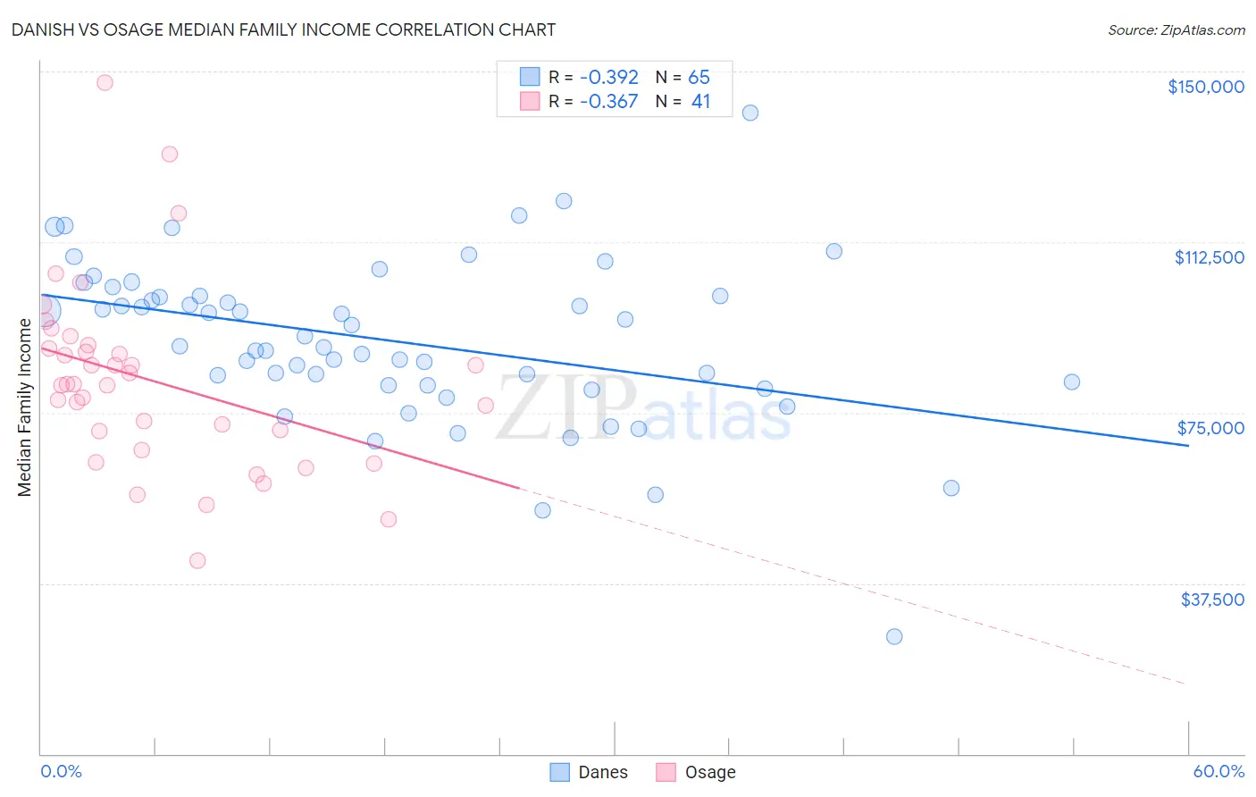 Danish vs Osage Median Family Income