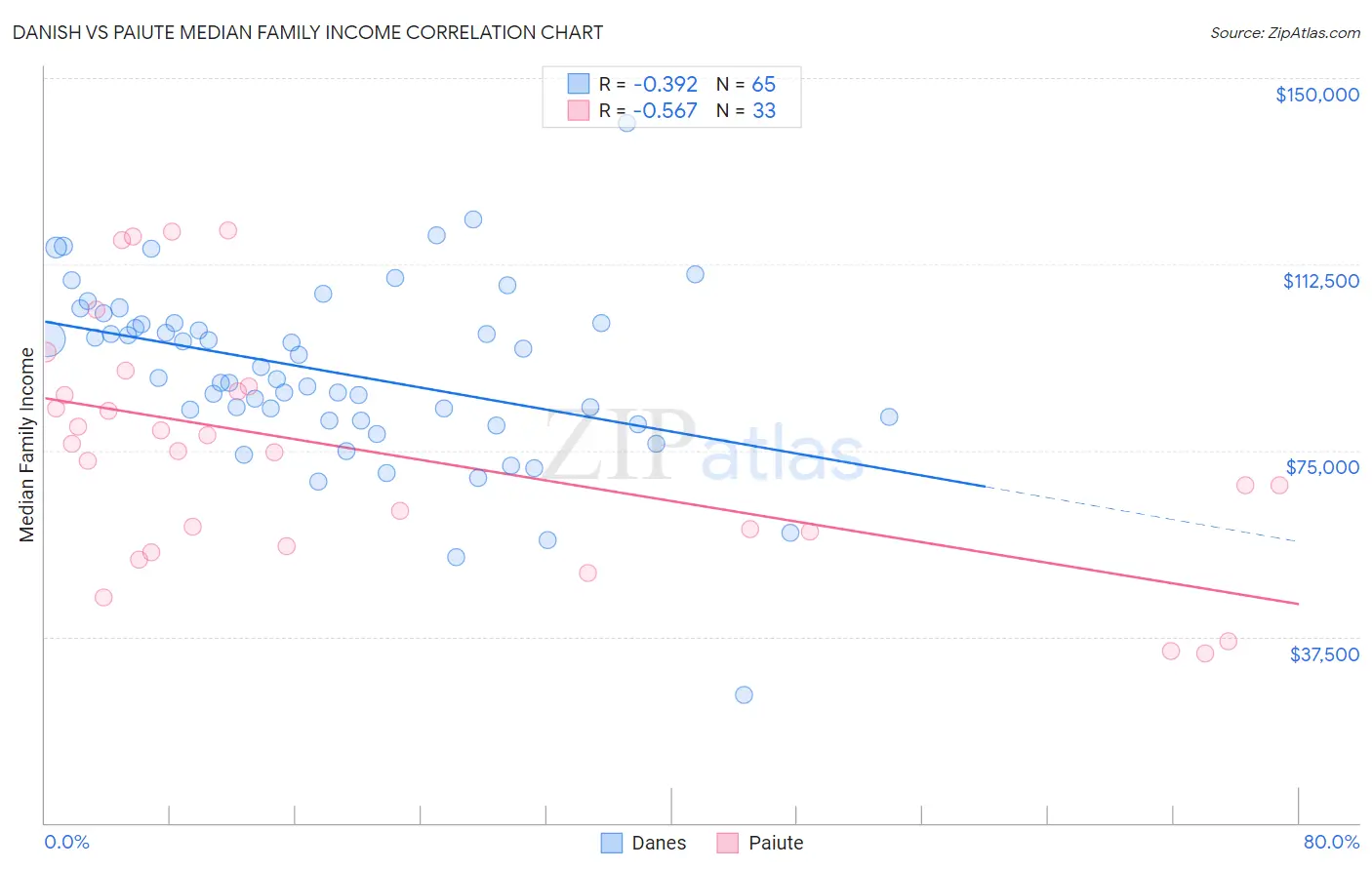 Danish vs Paiute Median Family Income
