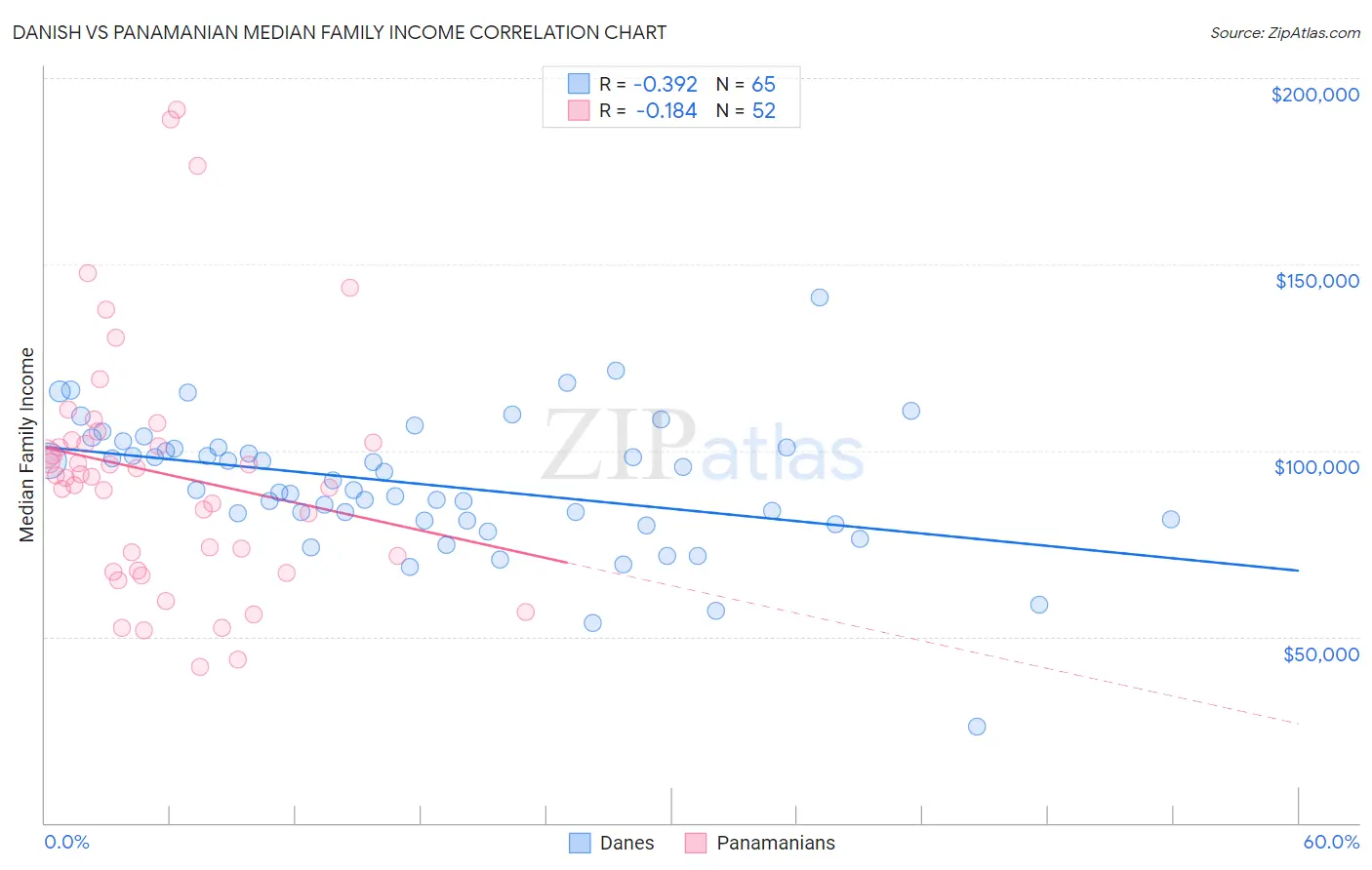 Danish vs Panamanian Median Family Income