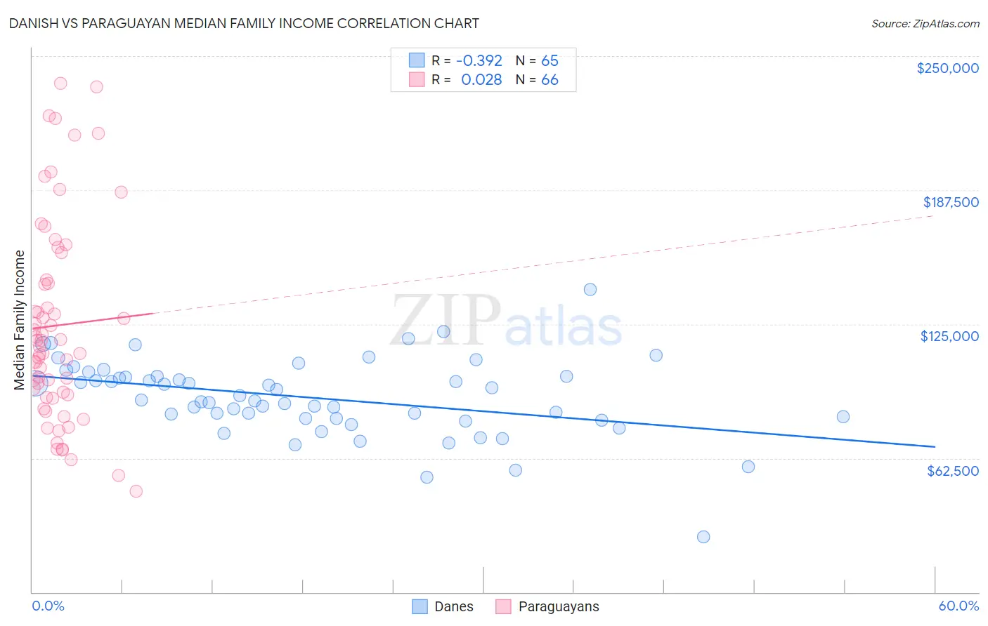 Danish vs Paraguayan Median Family Income
