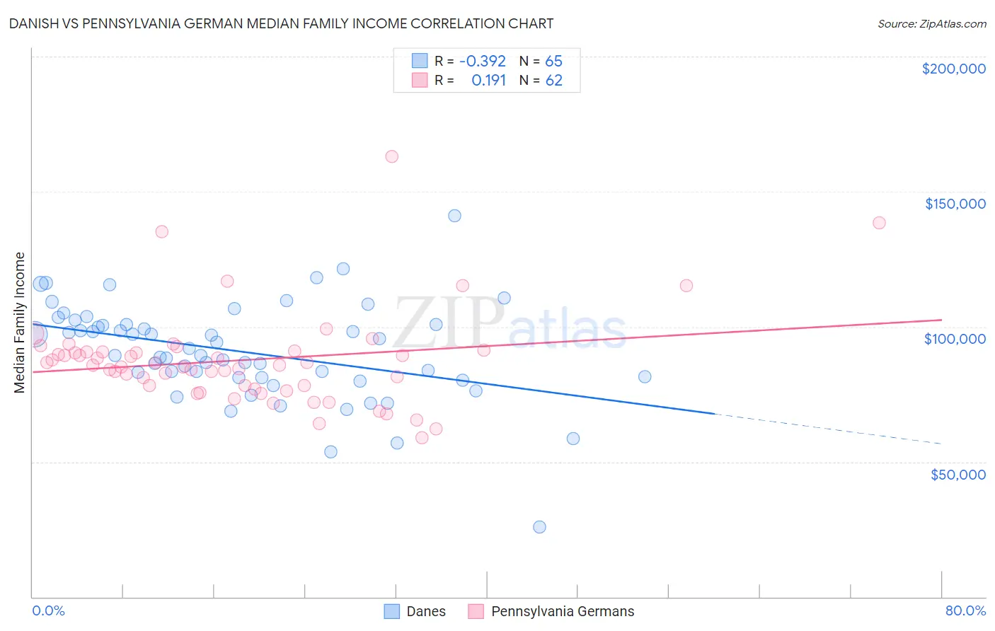 Danish vs Pennsylvania German Median Family Income