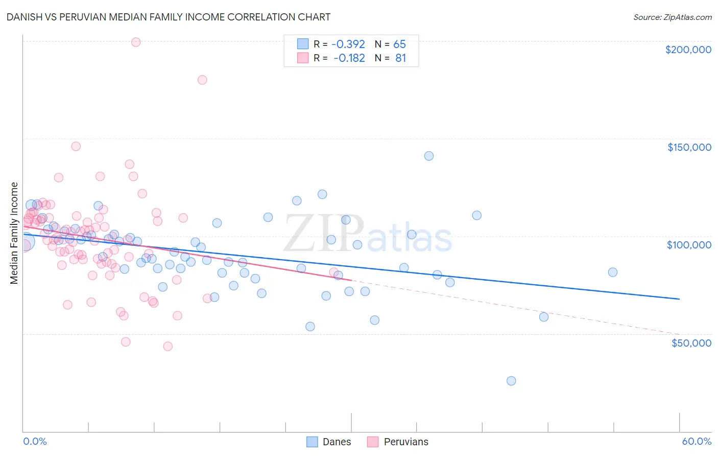 Danish vs Peruvian Median Family Income