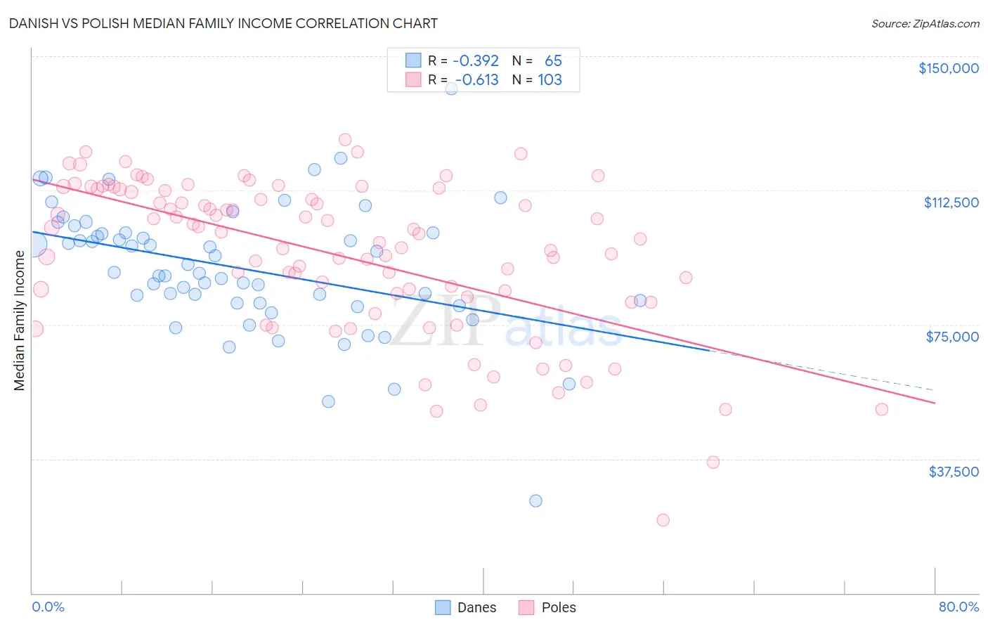 Danish vs Polish Median Family Income