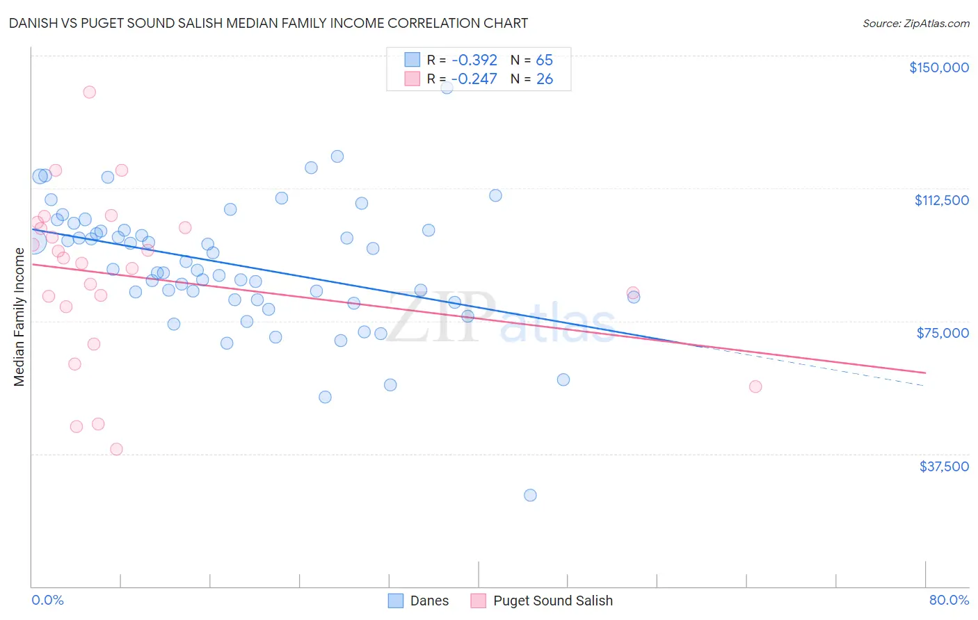 Danish vs Puget Sound Salish Median Family Income