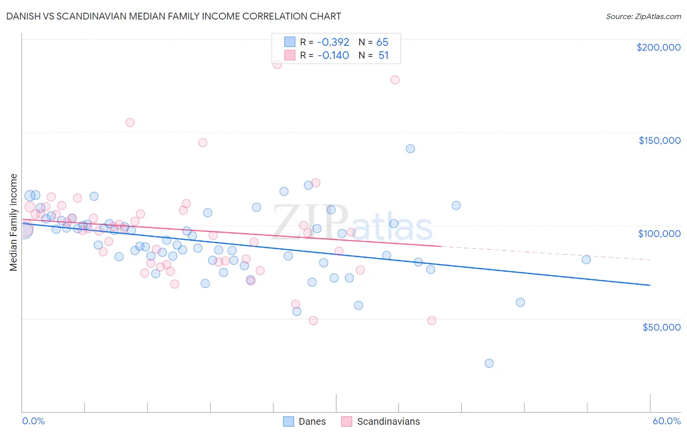 Danish vs Scandinavian Median Family Income