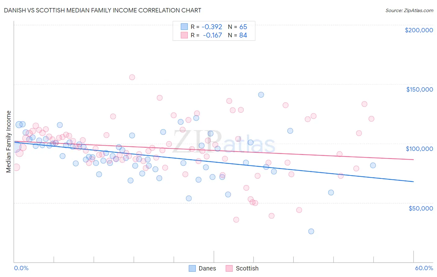 Danish vs Scottish Median Family Income