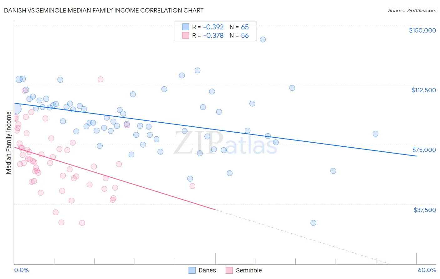 Danish vs Seminole Median Family Income