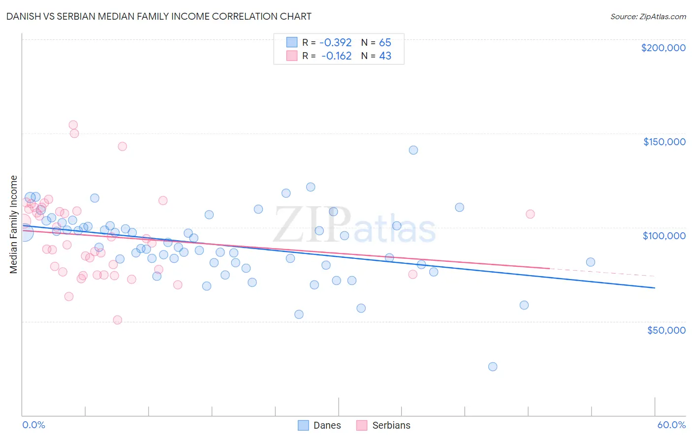 Danish vs Serbian Median Family Income