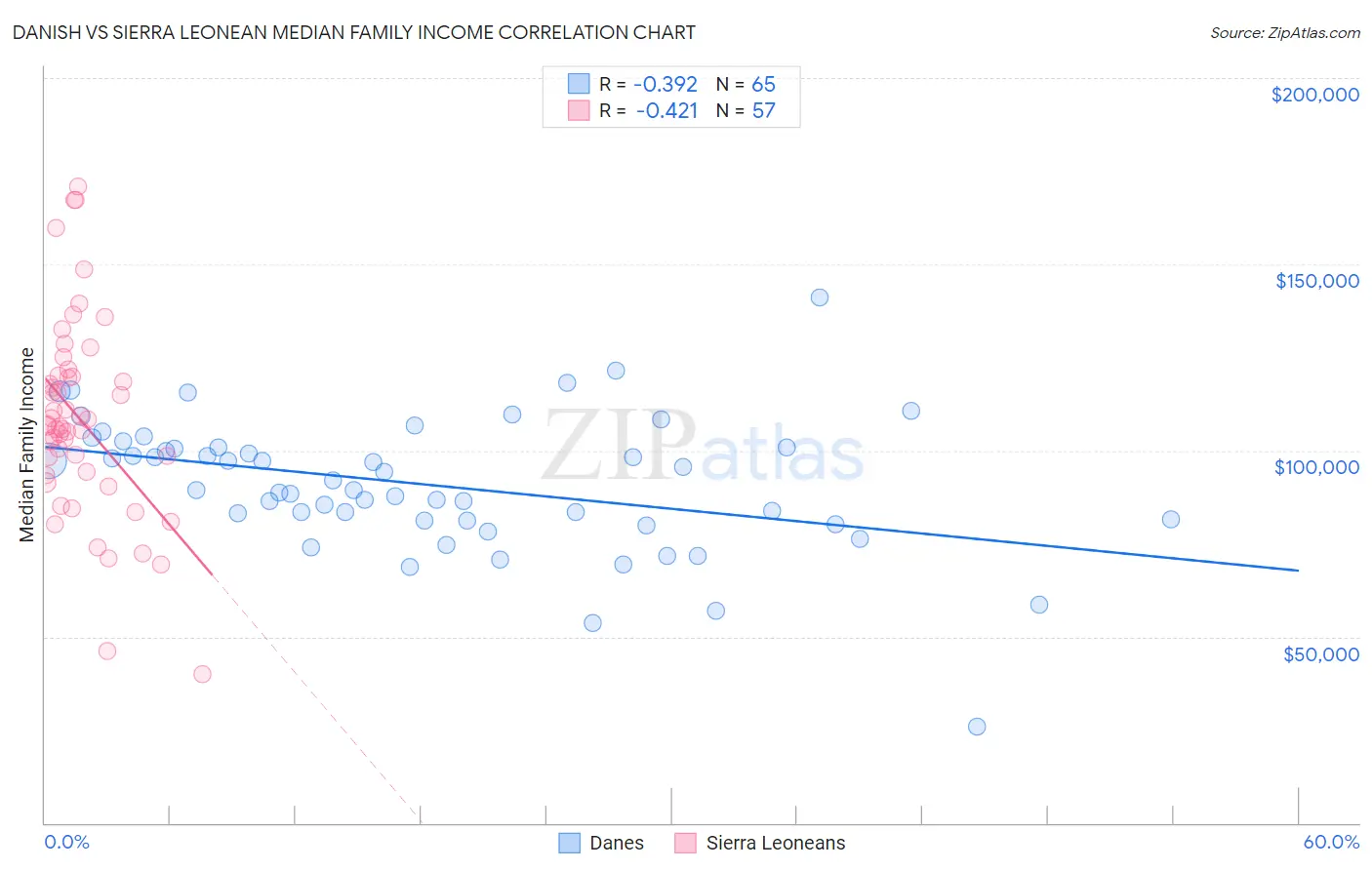 Danish vs Sierra Leonean Median Family Income