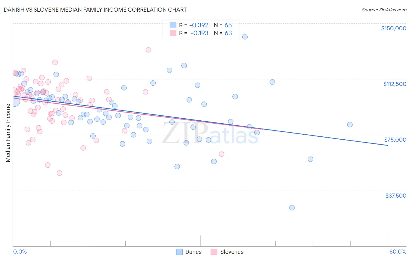 Danish vs Slovene Median Family Income