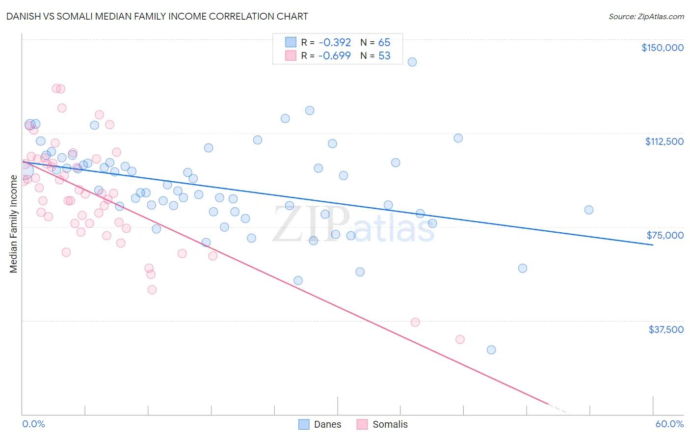 Danish vs Somali Median Family Income