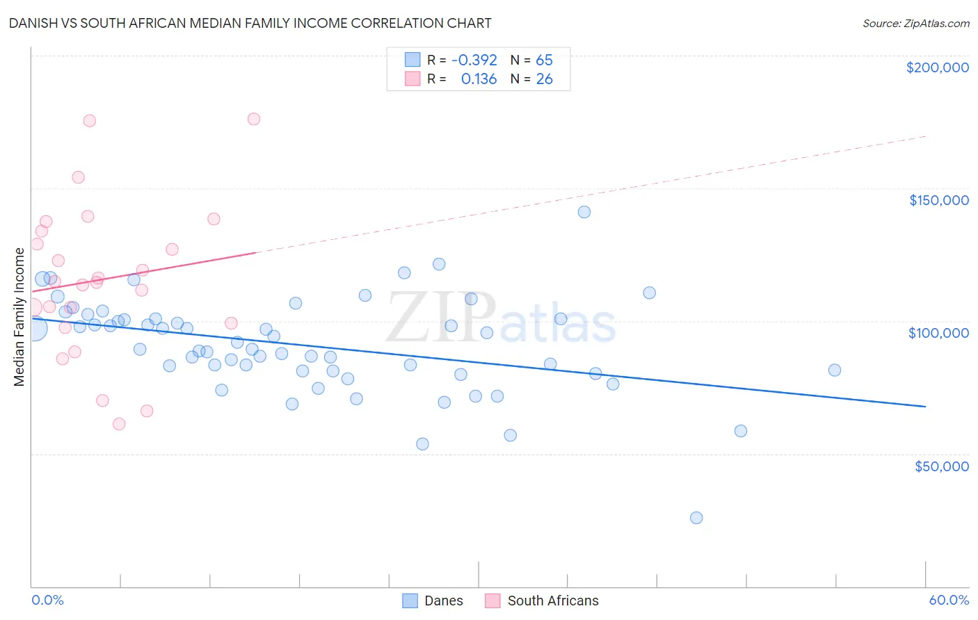 Danish vs South African Median Family Income
