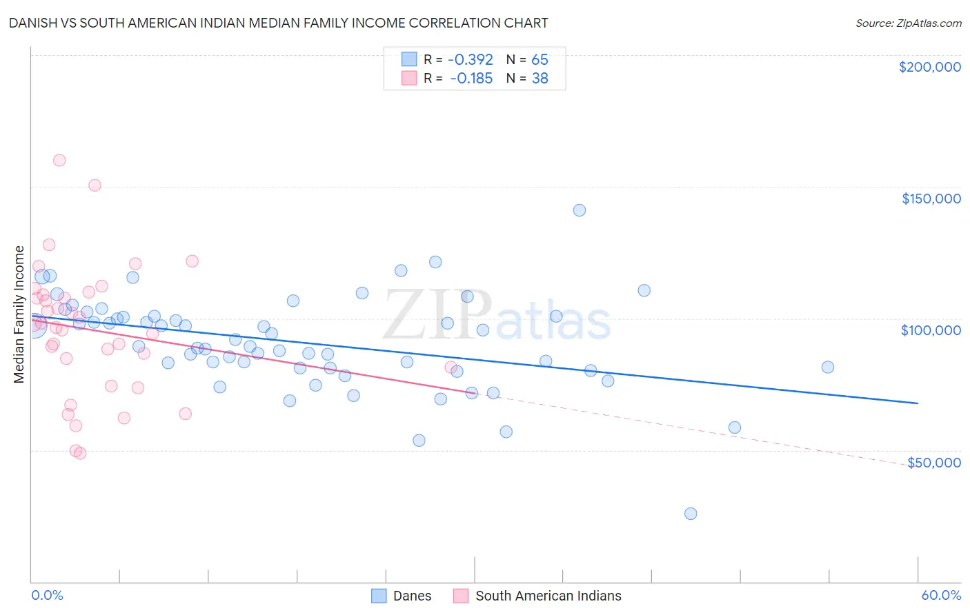 Danish vs South American Indian Median Family Income