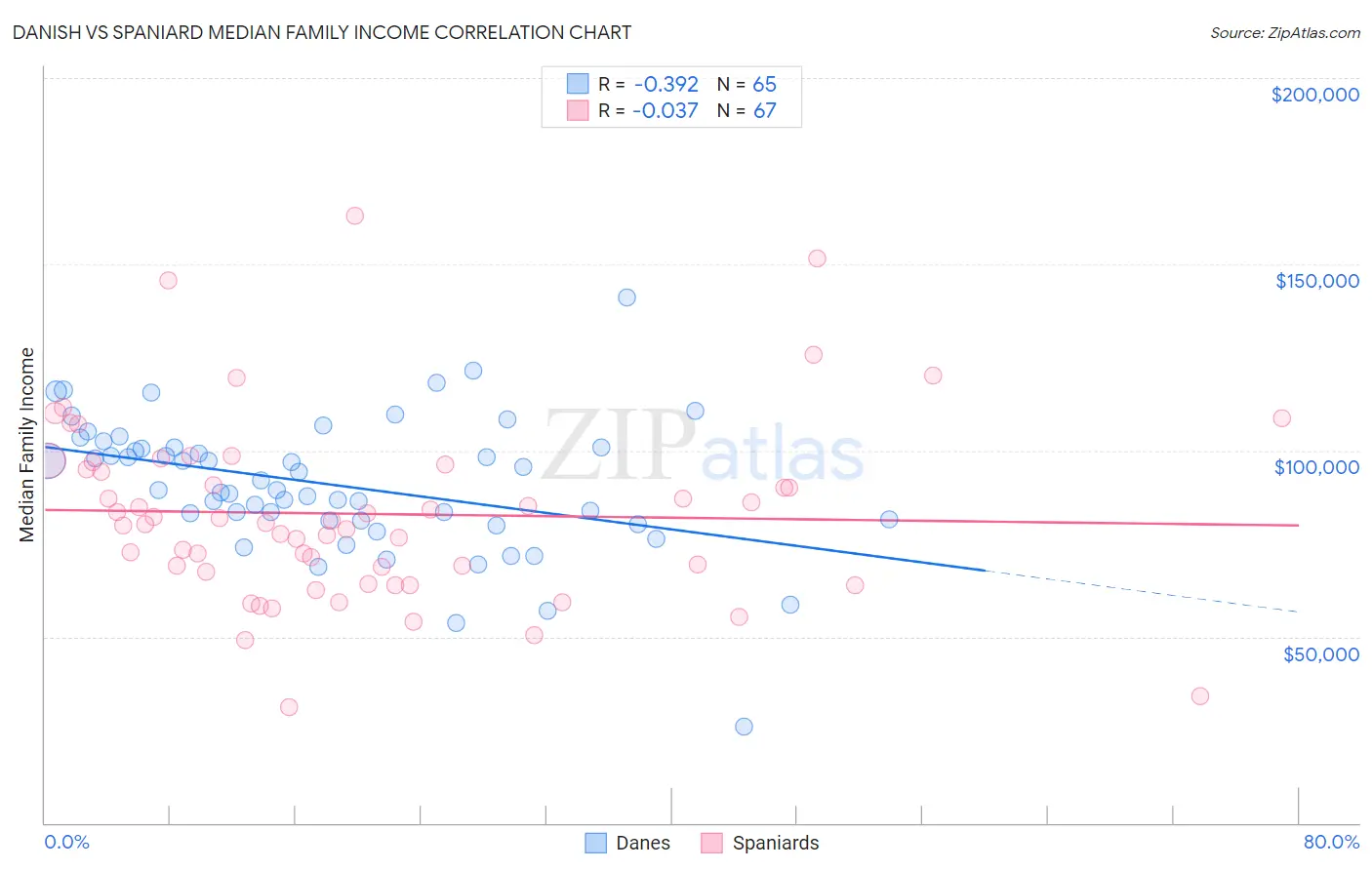 Danish vs Spaniard Median Family Income