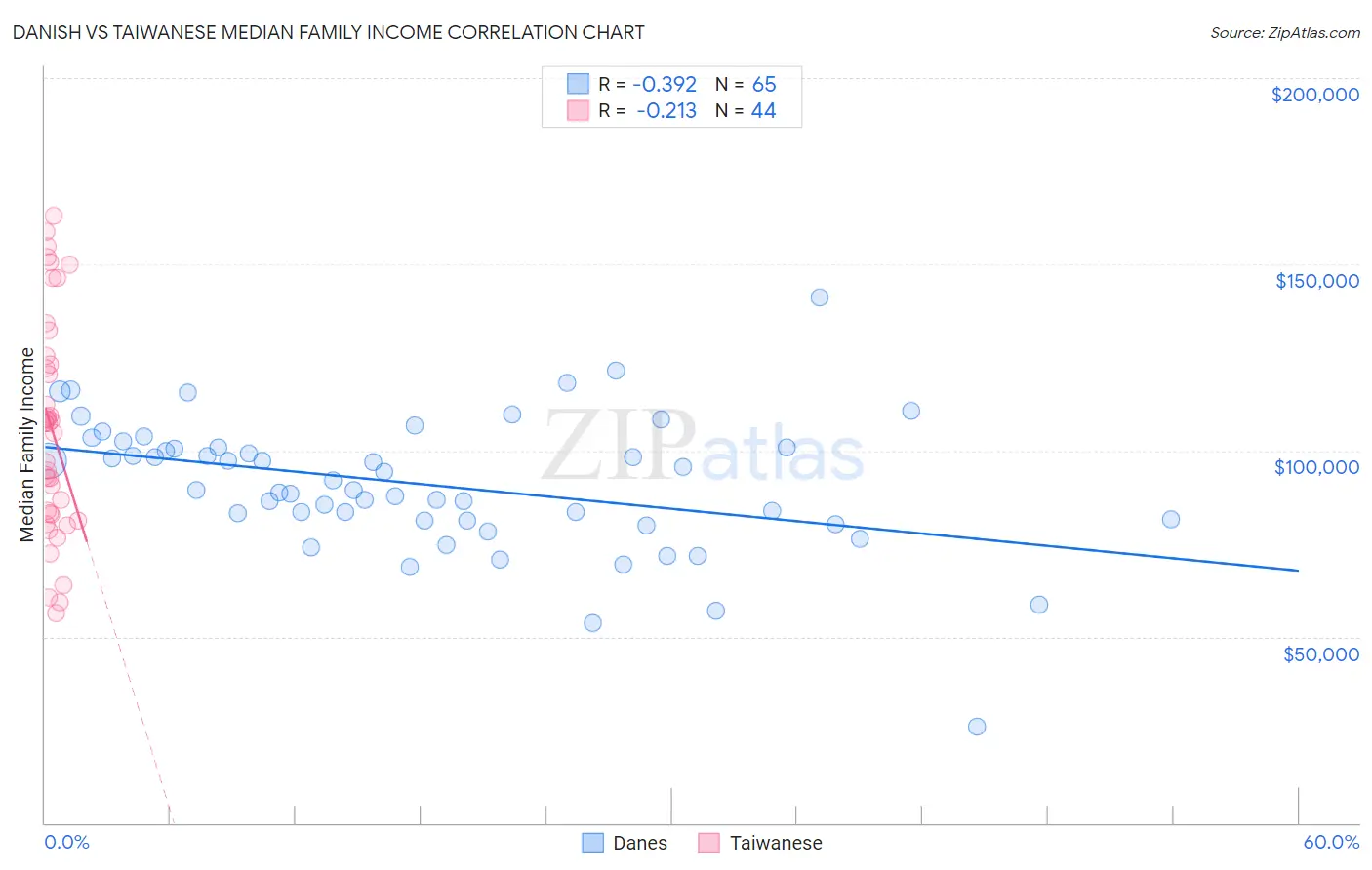 Danish vs Taiwanese Median Family Income