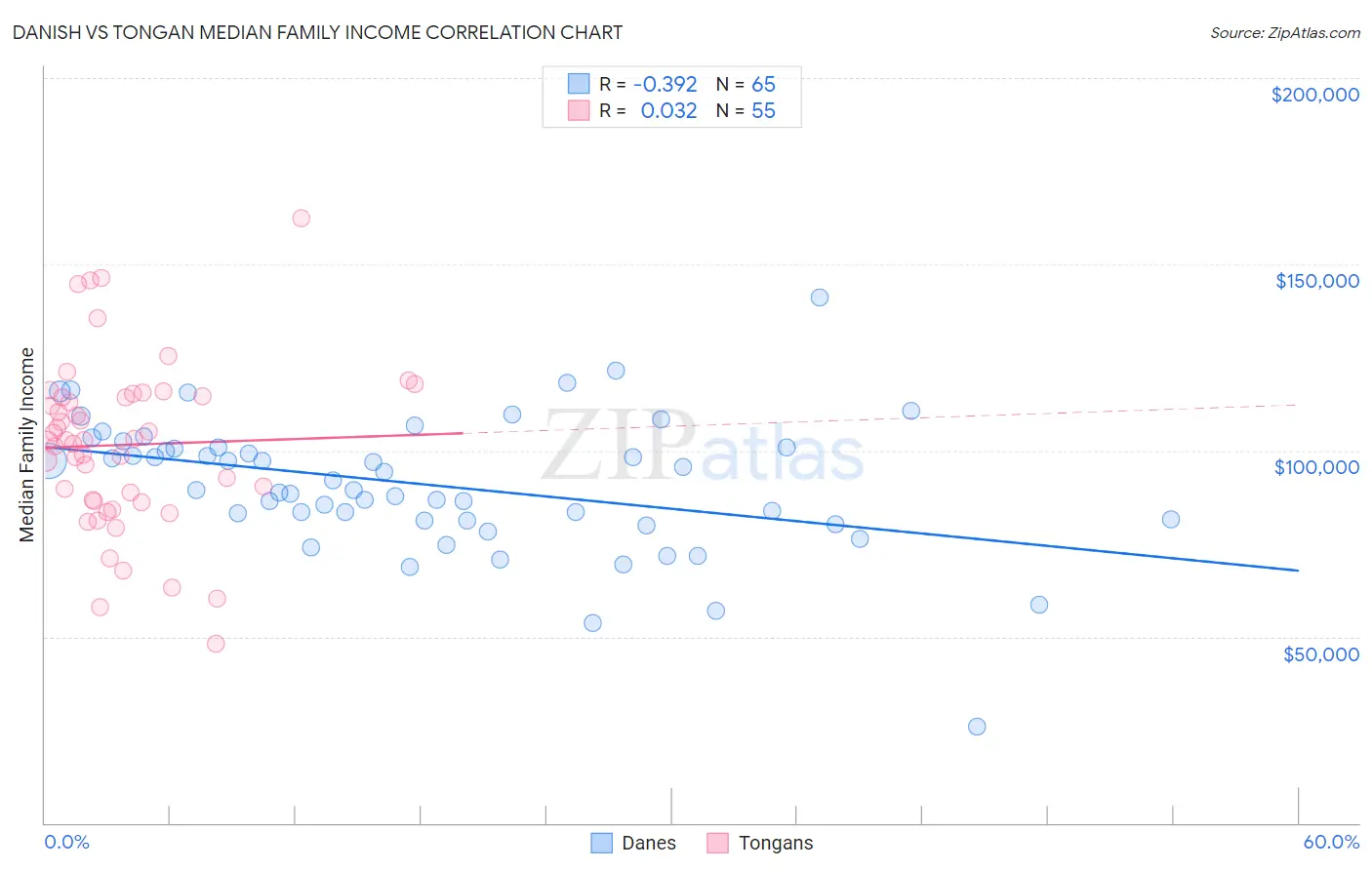 Danish vs Tongan Median Family Income
