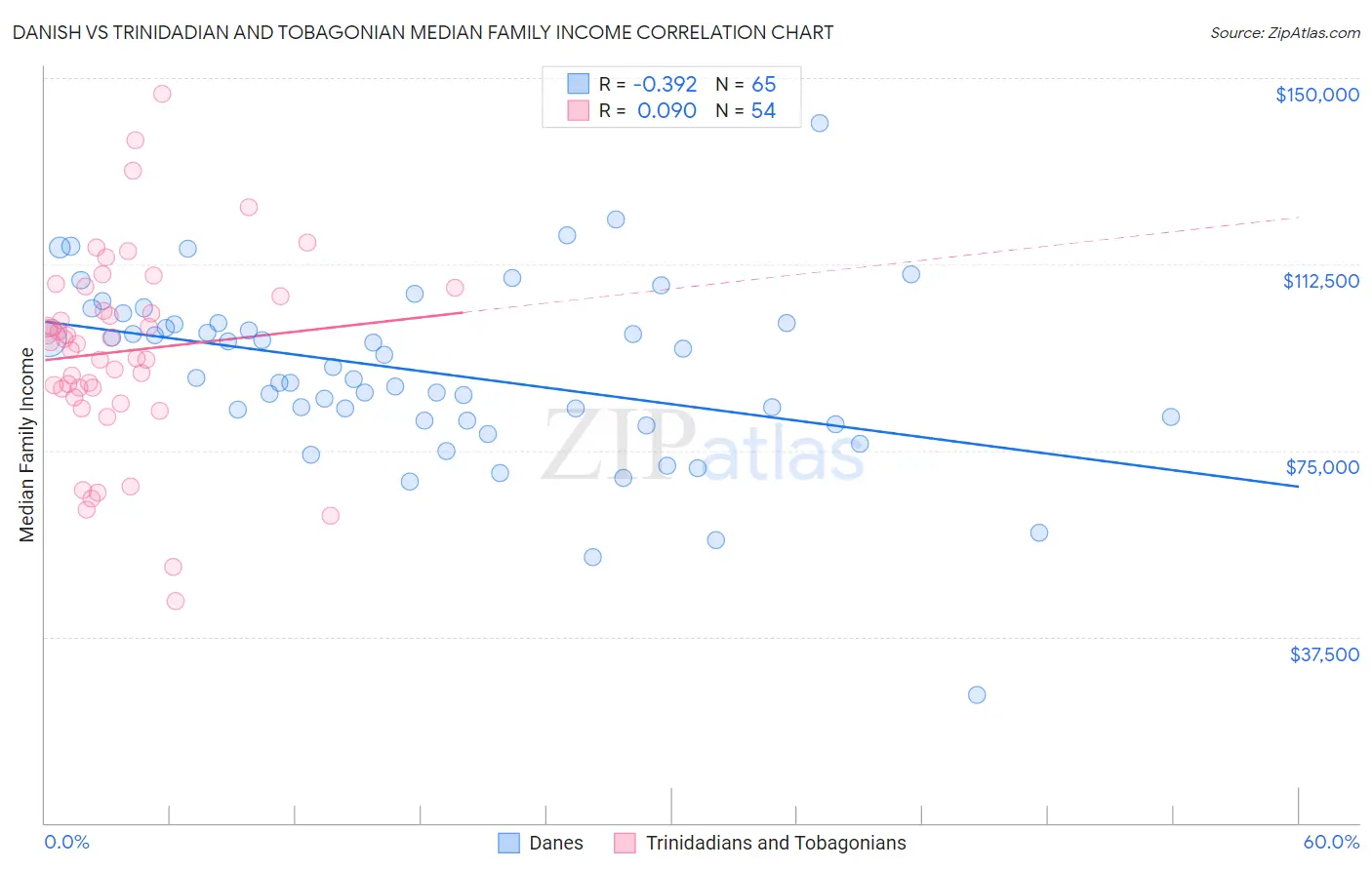 Danish vs Trinidadian and Tobagonian Median Family Income