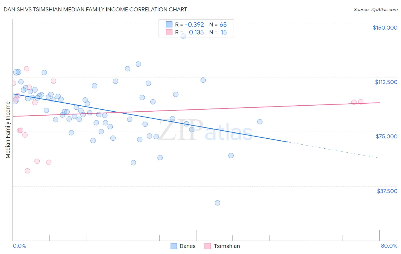 Danish vs Tsimshian Median Family Income